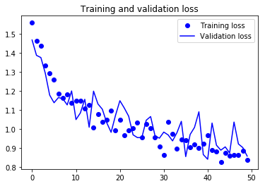 訓練データと検証データでの損失値のグラフ